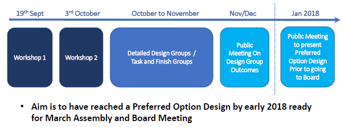 GCP’s Programme and Timescale